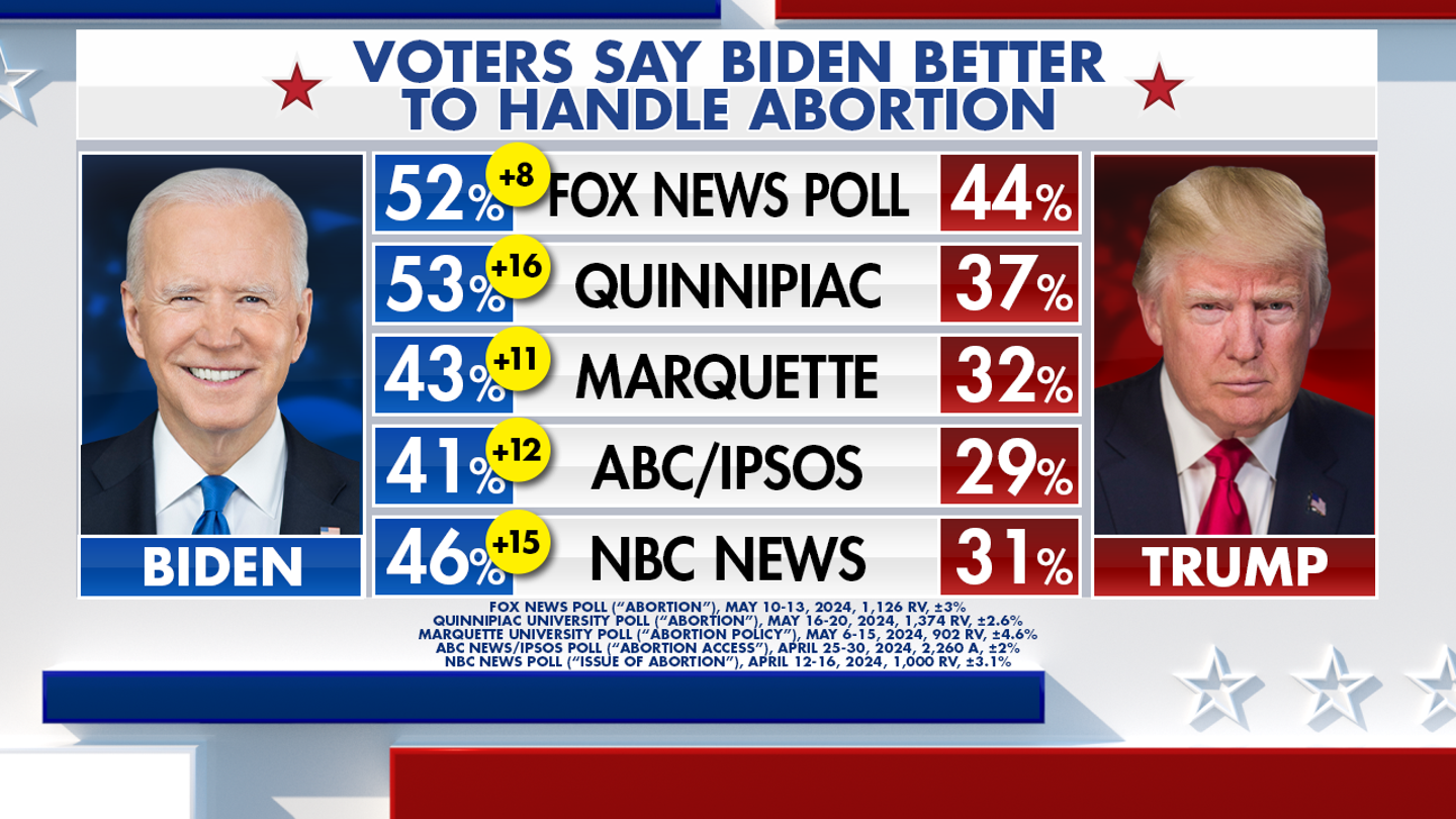 Trump's Edge on Key Issues in 2024 Presidential Race Revealed by Fox News Tracker