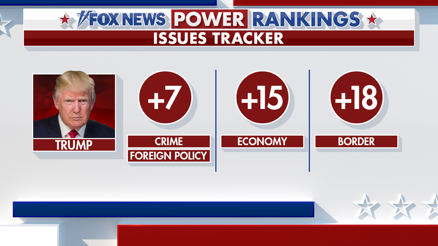 Trump's Edge on Key Issues in 2024 Presidential Race Revealed by Fox News Tracker