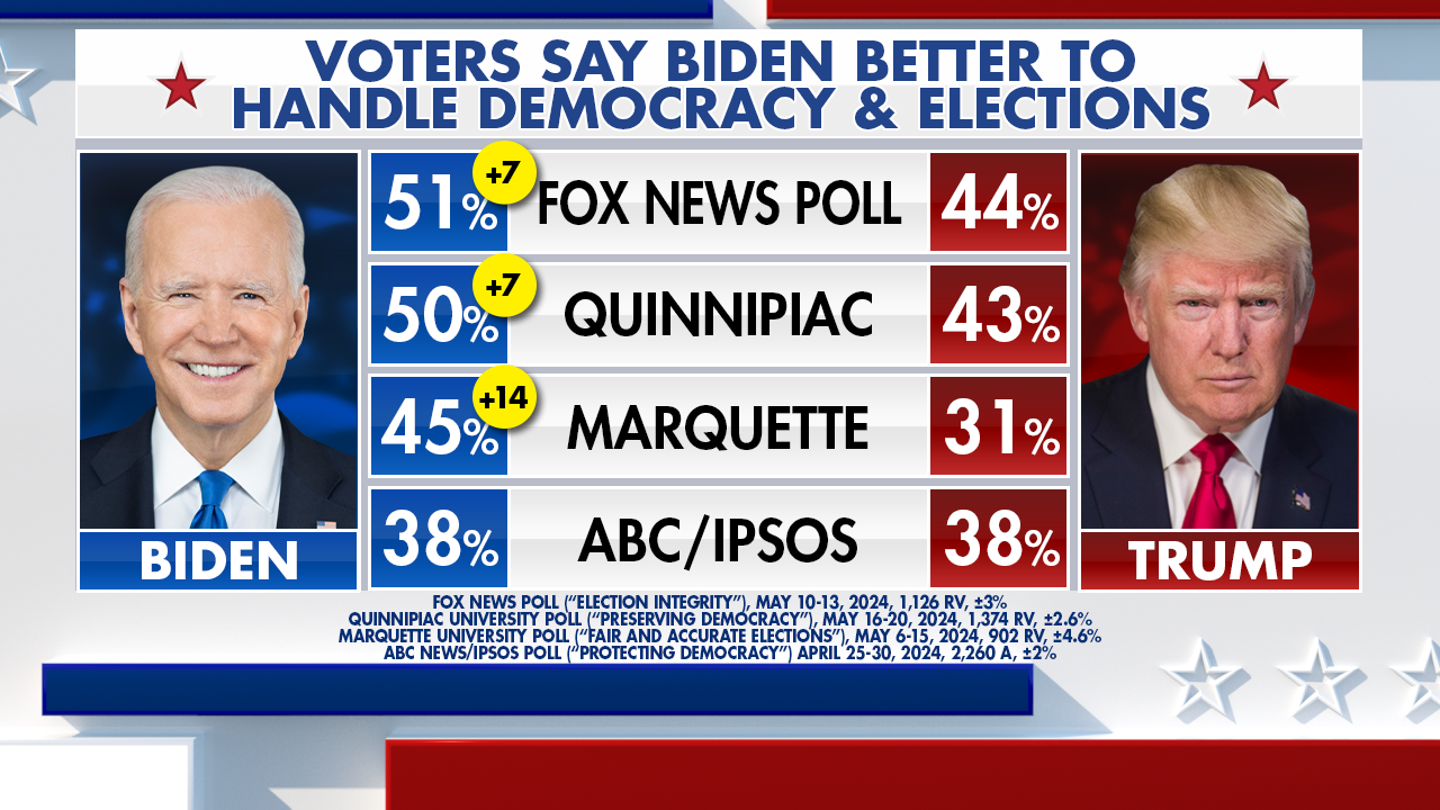 Trump's Edge on Key Issues in 2024 Presidential Race Revealed by Fox News Tracker