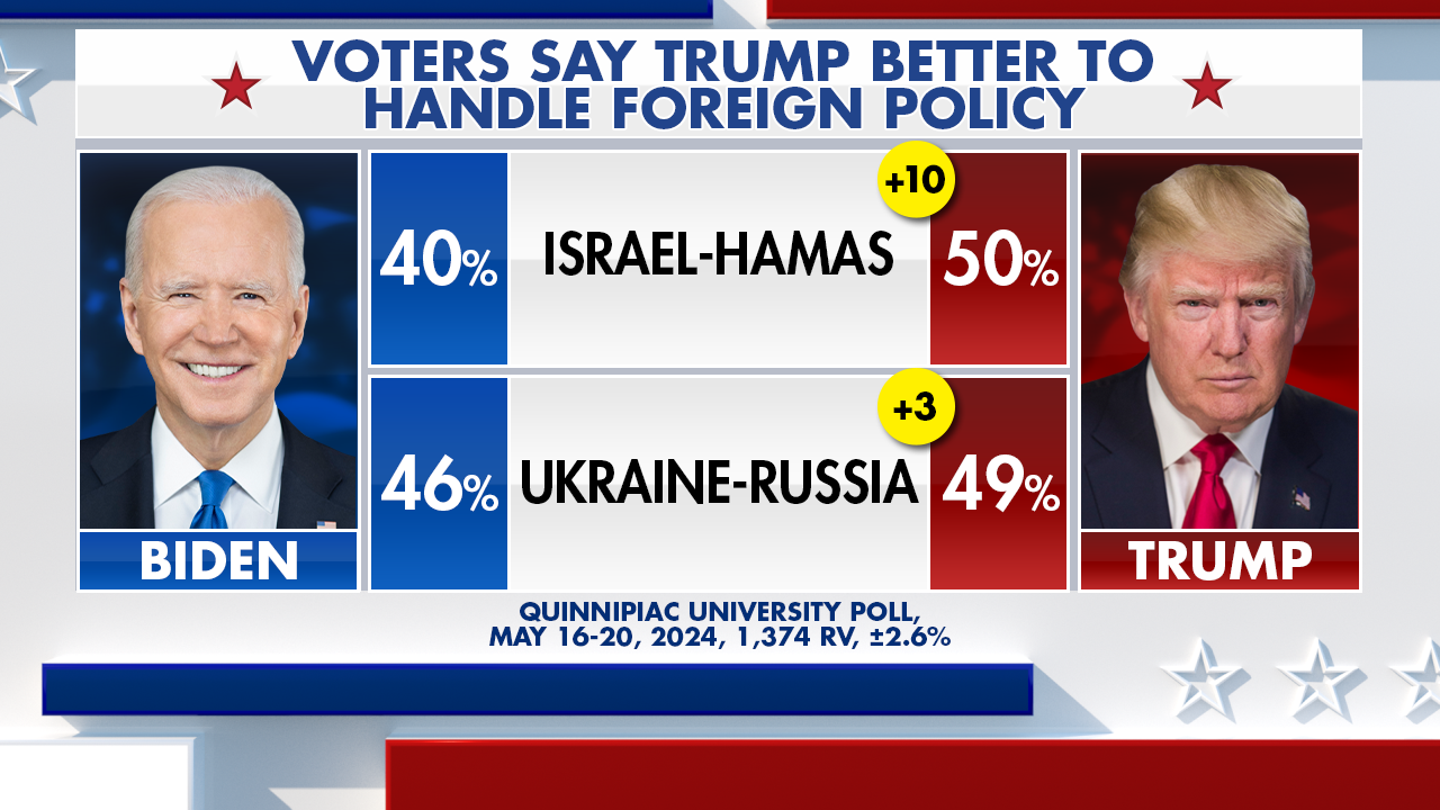 Trump Dominates Key Issues in Pivotal Race for Voters