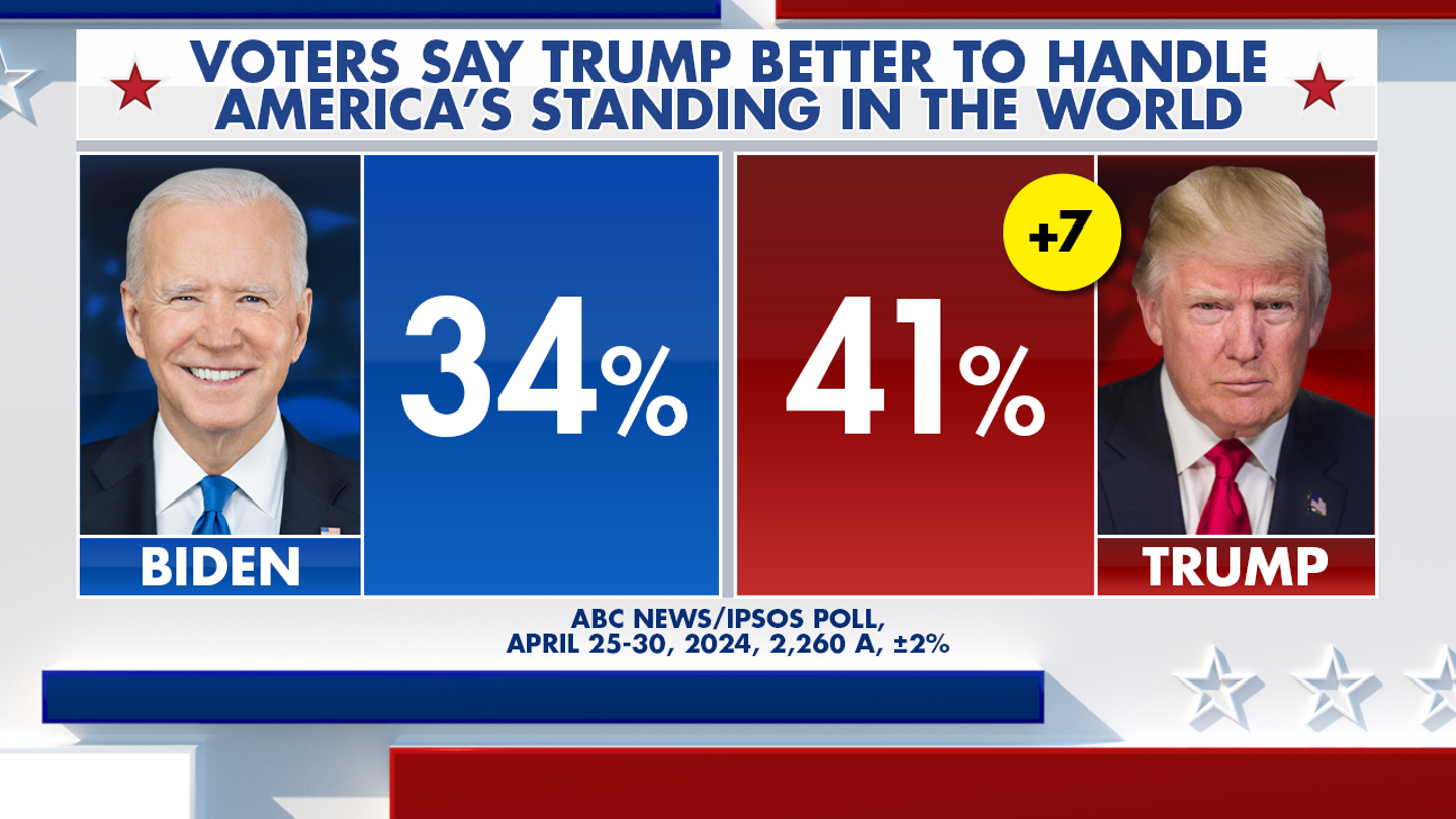 Trump's Edge on Key Issues in 2024 Presidential Race Revealed by Fox News Tracker