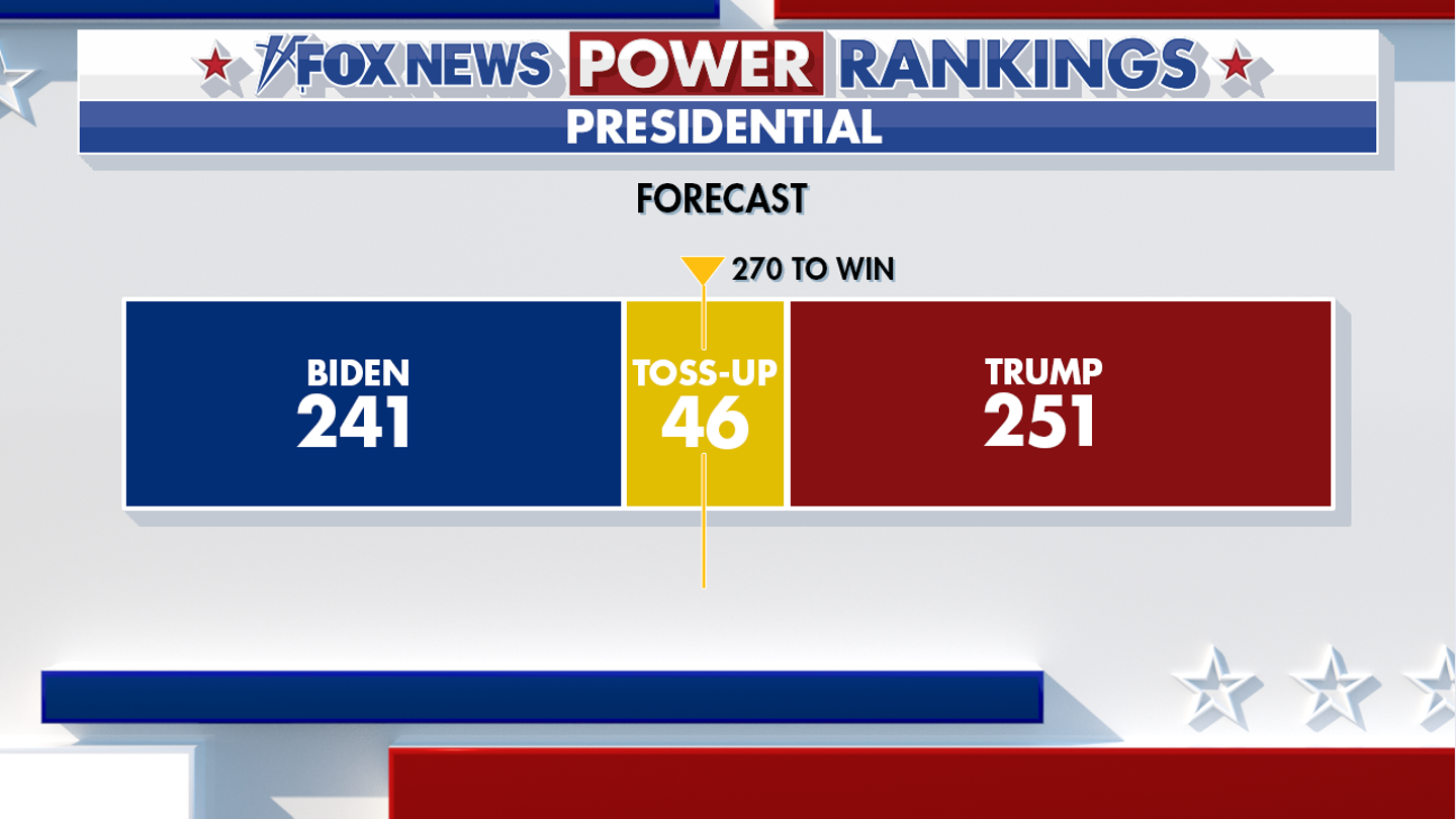 Trump Maintains Advantage in Fox News Power Rankings, Biden Faces Challenges