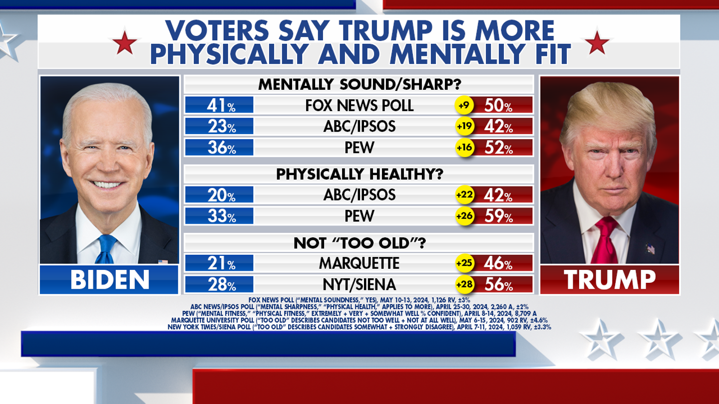 Trump's Edge on Key Issues in 2024 Presidential Race Revealed by Fox News Tracker