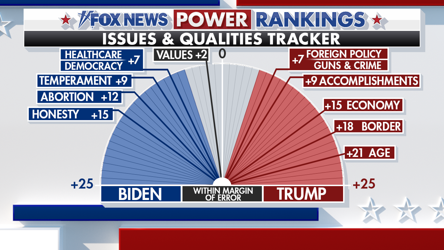 Trump's Edge on Key Issues in 2024 Presidential Race Revealed by Fox News Tracker