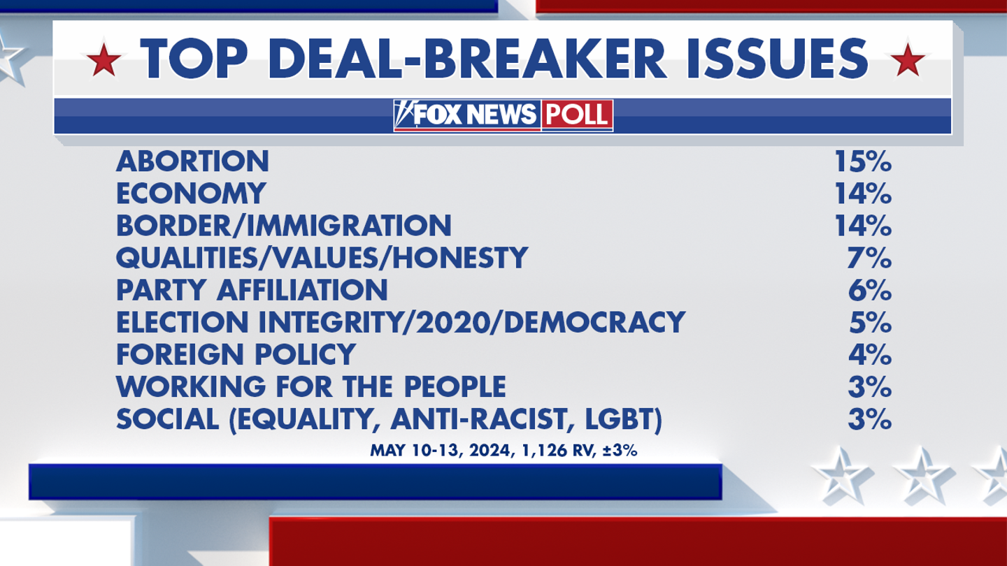 Trump's Edge on Key Issues in 2024 Presidential Race Revealed by Fox News Tracker