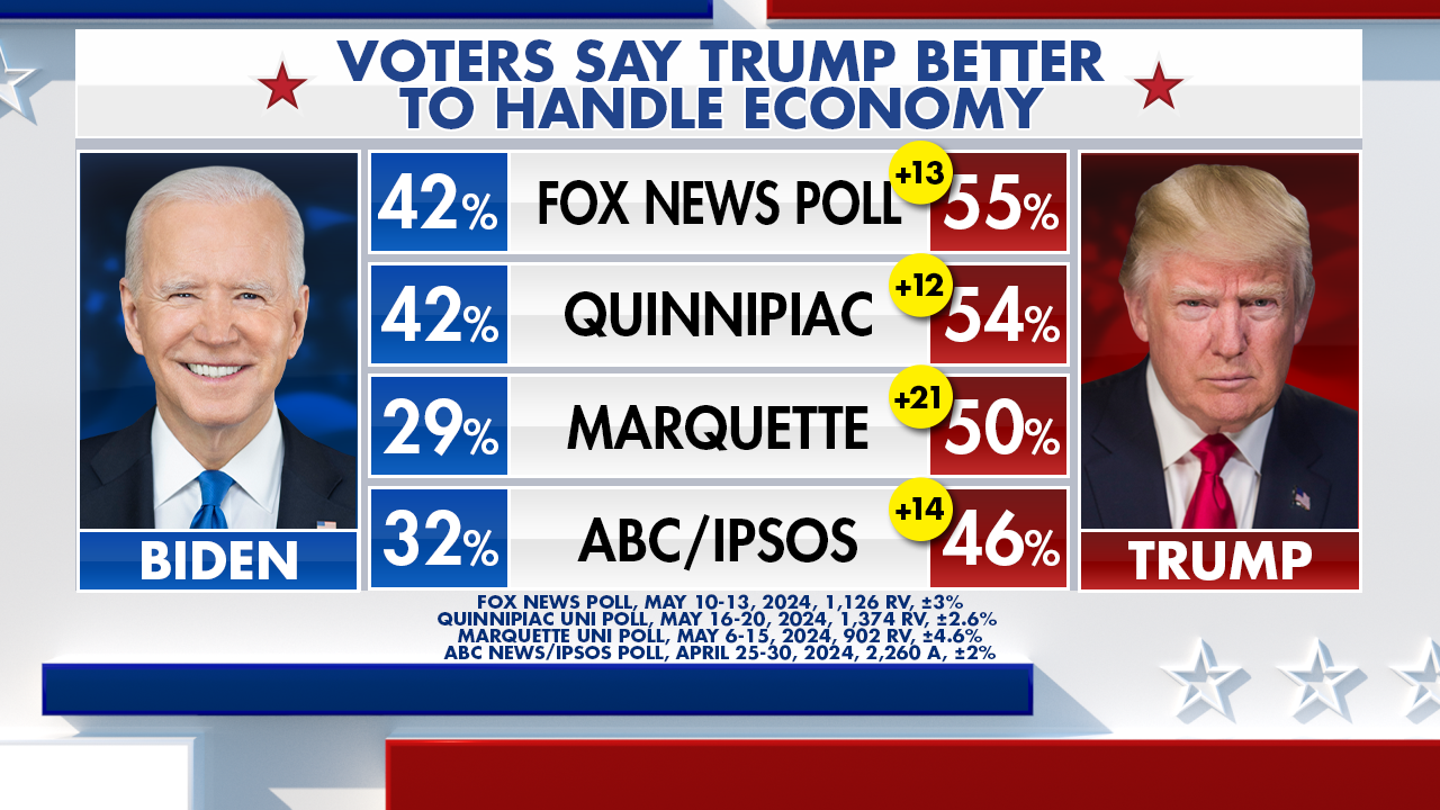 Trump's Edge on Key Issues in 2024 Presidential Race Revealed by Fox News Tracker