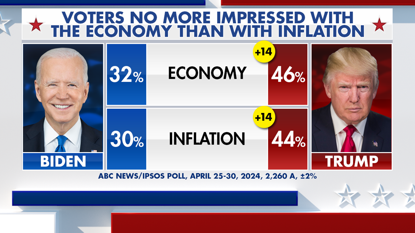 Trump Dominates Key Issues in Pivotal Race for Voters