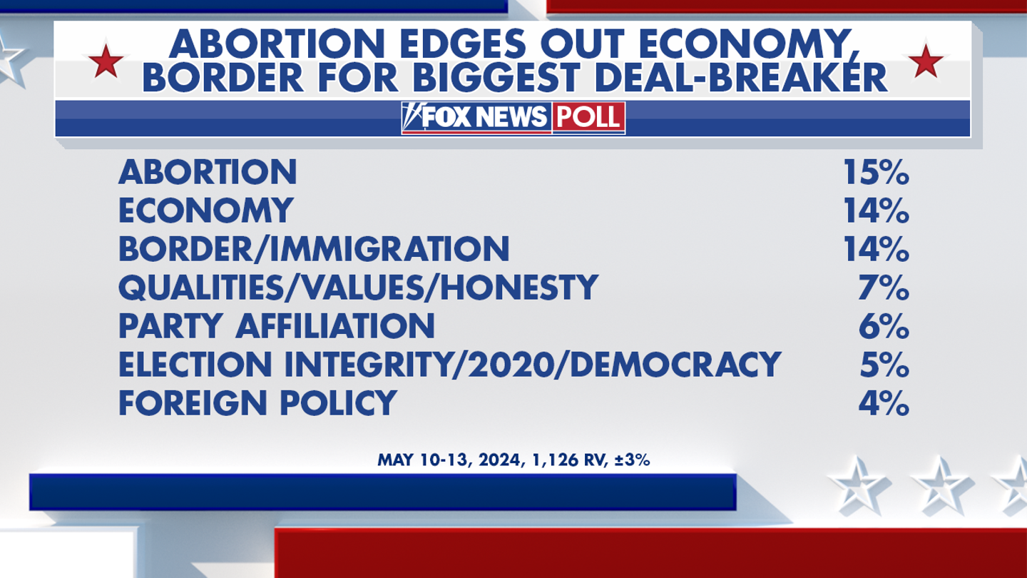 Trump's Edge on Key Issues in 2024 Presidential Race Revealed by Fox News Tracker