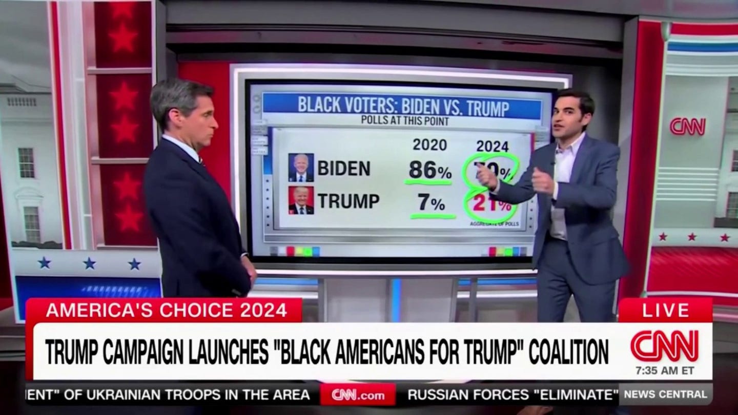 Black Voters Under 50 Abandoning Biden in Droves