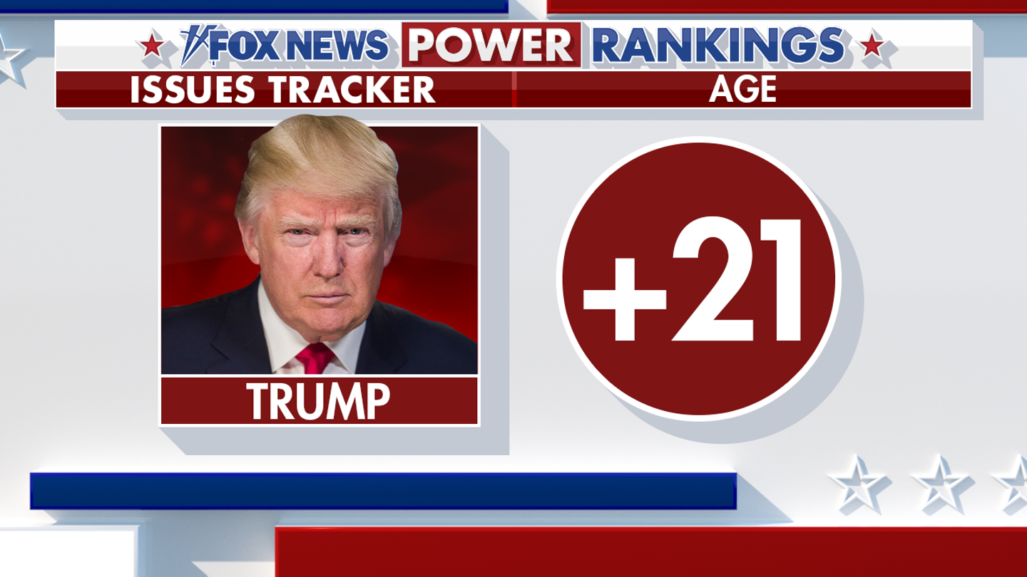 Trump's Edge on Key Issues in 2024 Presidential Race Revealed by Fox News Tracker