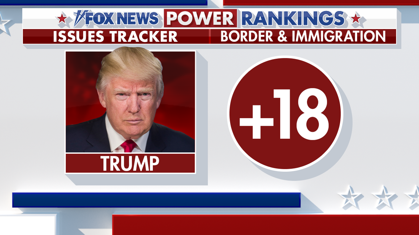 Trump's Edge on Key Issues in 2024 Presidential Race Revealed by Fox News Tracker