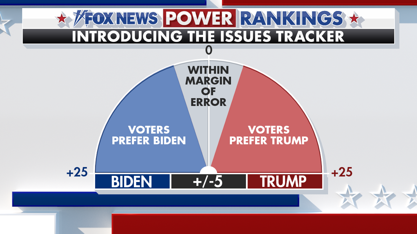 Trump's Edge on Key Issues in 2024 Presidential Race Revealed by Fox News Tracker