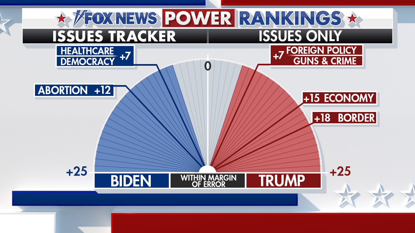 Trump's Edge on Key Issues in 2024 Presidential Race Revealed by Fox News Tracker