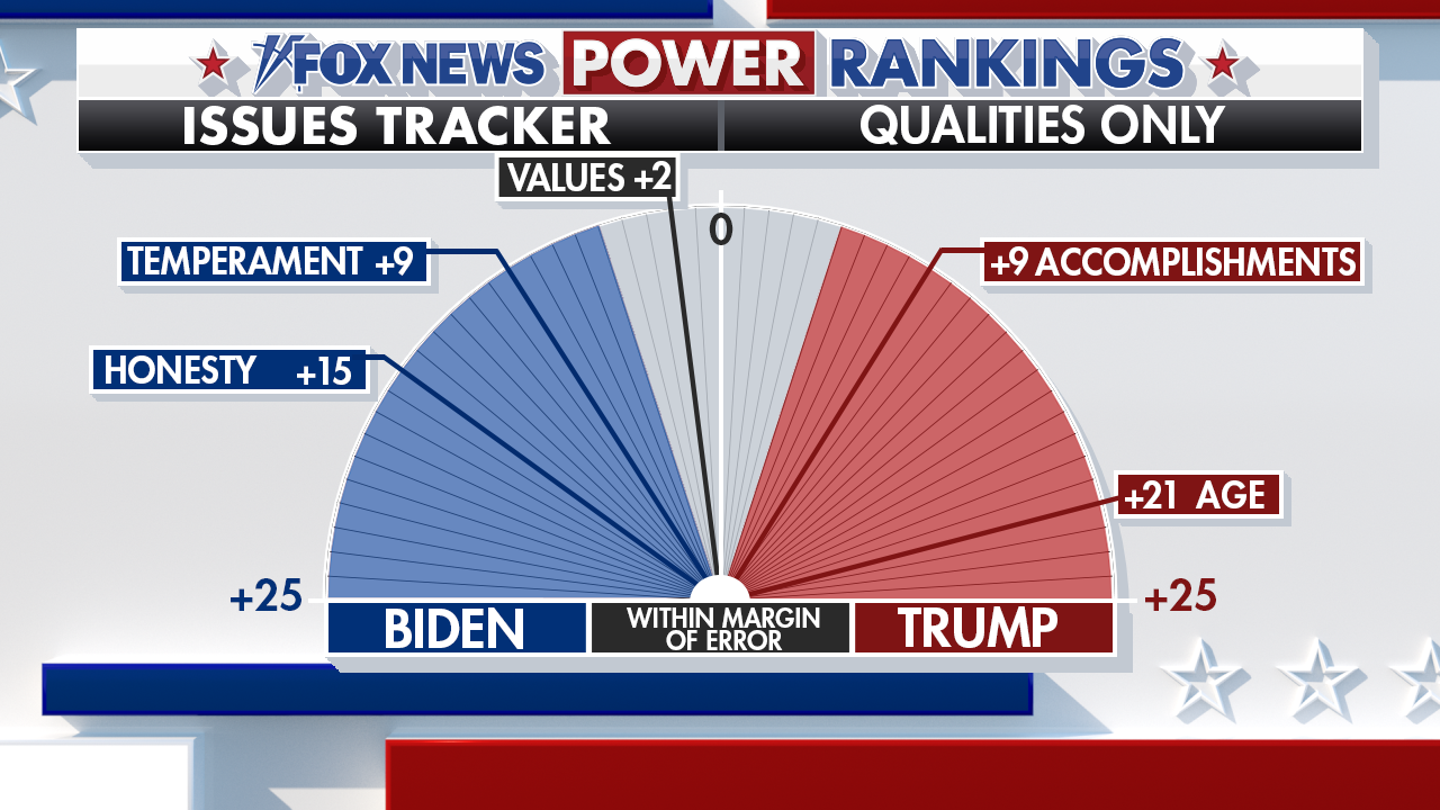 Trump's Edge on Key Issues in 2024 Presidential Race Revealed by Fox News Tracker