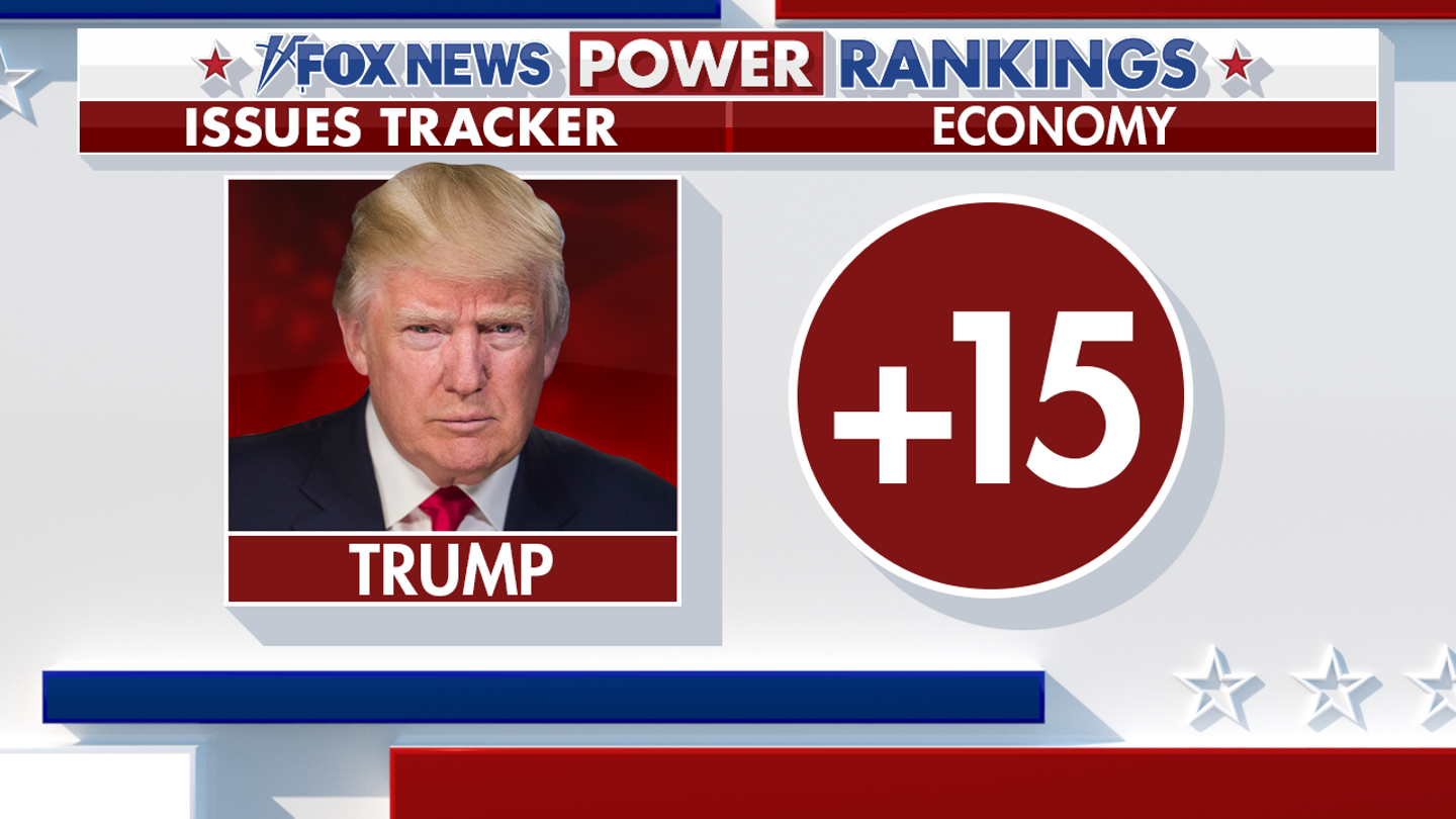 Trump's Edge on Key Issues in 2024 Presidential Race Revealed by Fox News Tracker