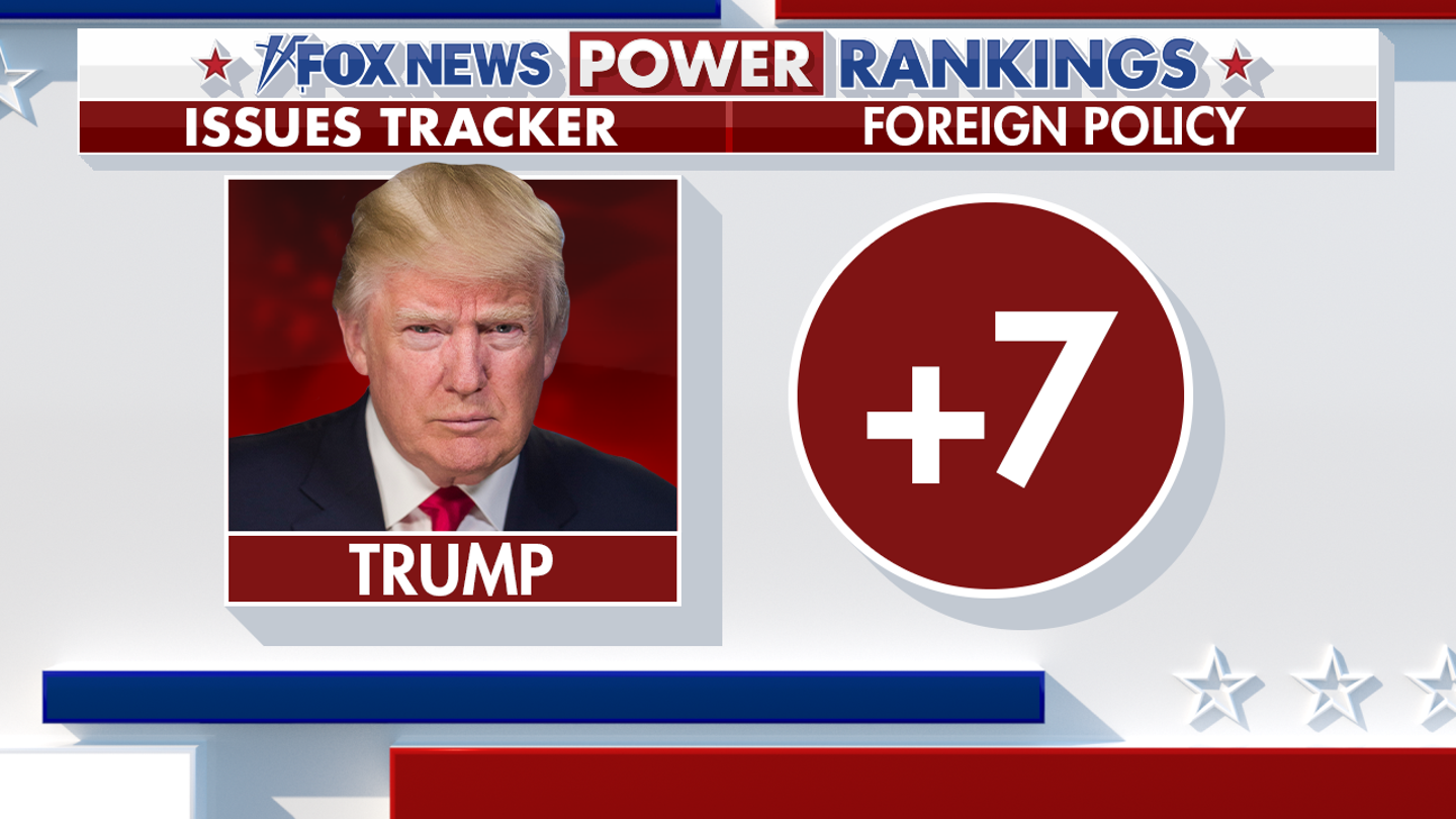 Trump's Edge on Key Issues in 2024 Presidential Race Revealed by Fox News Tracker