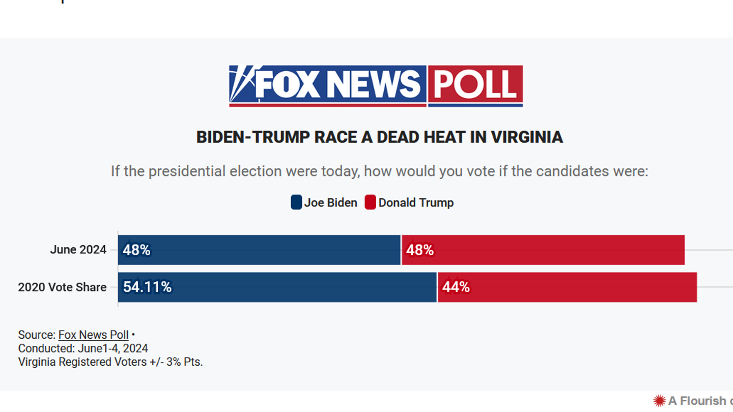 Youngkin Declares Virginia a Contested Battleground in 2024 Presidential Election