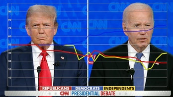 Dem voters react favorably to Biden's economic record while Republicans, Independents trend opposite