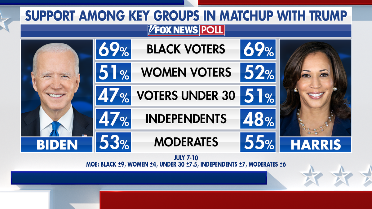 Graphic compares Biden, Harris' support among key voting blocs in a Fox News Poll
