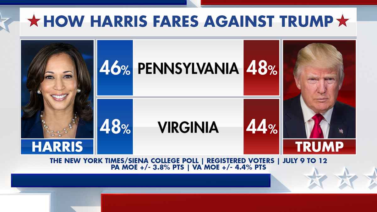 Graphic shows how Harris, Trump poll against each other, in New York Times/Siena College poll