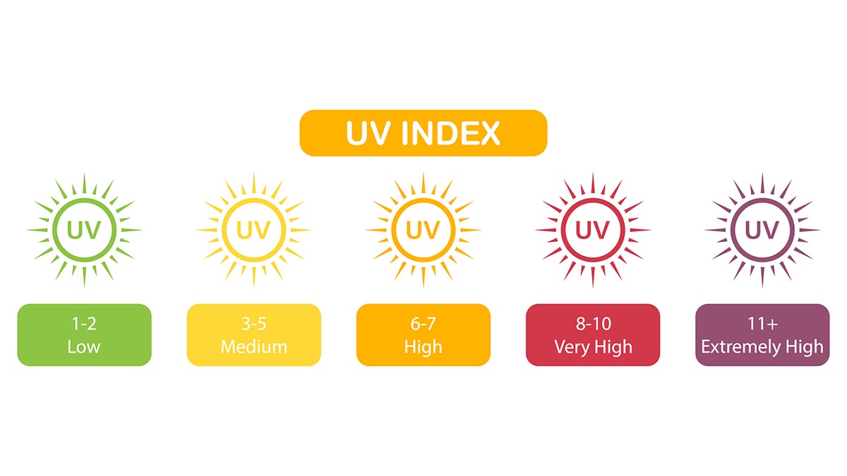 A UV index chart depicting exposure levels.