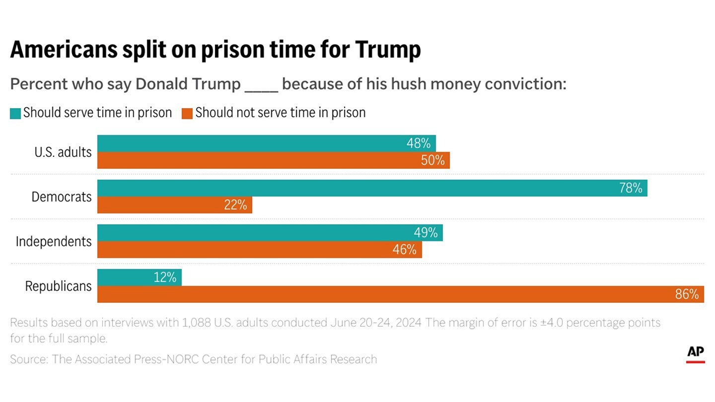 Trump Sentencing Delayed, Americans Divided on Prison Time for Former President