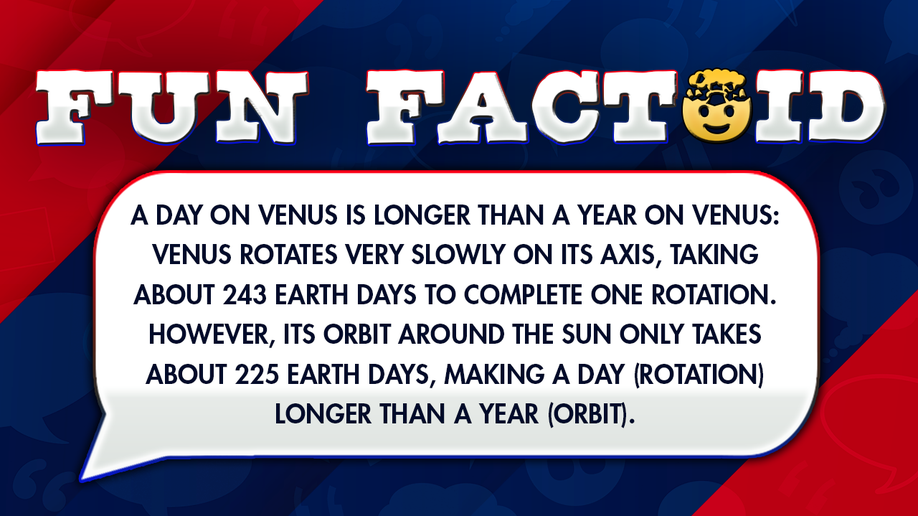 A day on Venus is longer than a year on Venus: Venus rotates very slowly on its axis, taking about 243 Earth days to complete one rotation. However, its orbit around the Sun only takes about 225 Earth days, making a day (rotation) longer than a year (orbit).