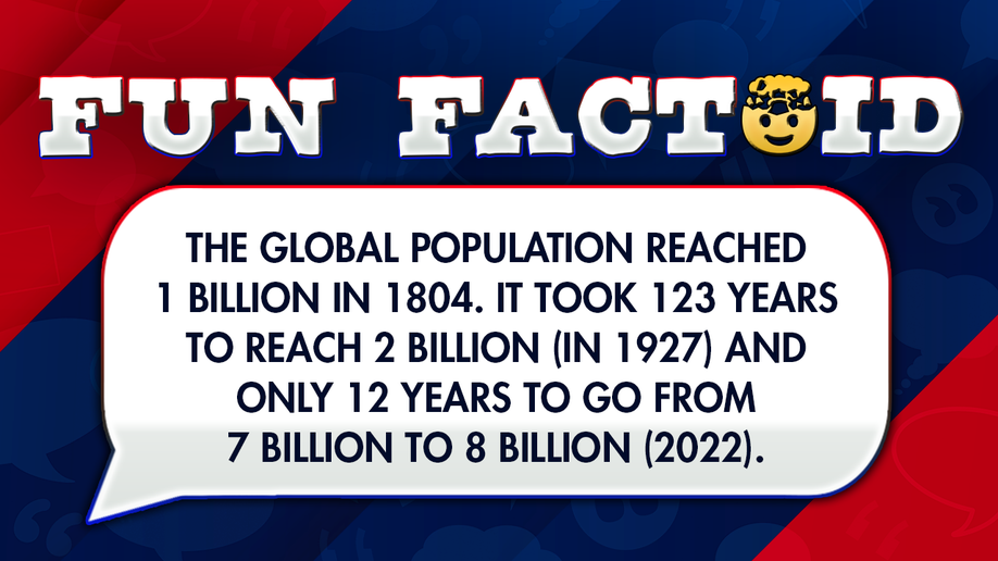 The global population reached 1 billion in 1804. It took 123 years to reach 2 billion (in 1927) and only 12 years to go from 7 billion to 8 billion (2022).
