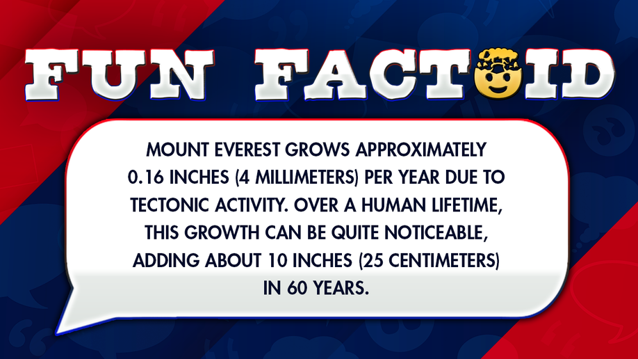 Mount Everest grows approximately 0.16 inches (4 millimeters) per year due to tectonic activity. Over a human lifetime, this growth can be quite noticeable, adding about 10 inches (25 centimeters) in 60 years.