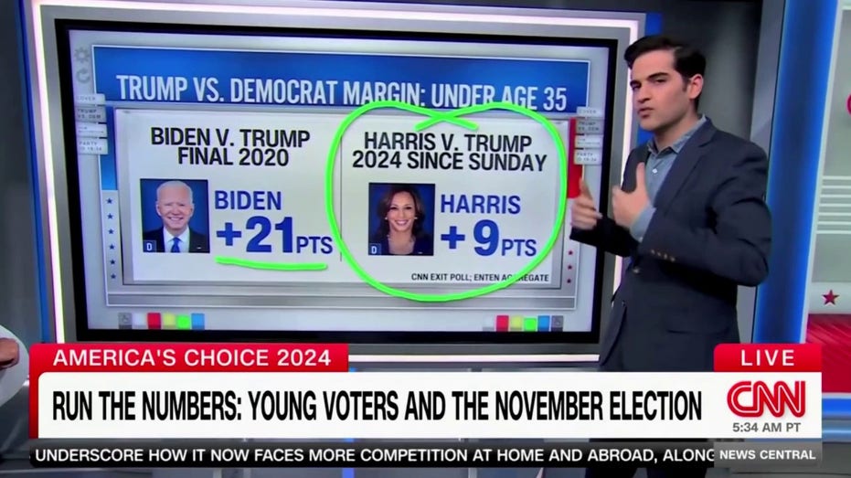 CNN data guru: Young voter support for Kamala Harris ‘just not there’ despite internet memes