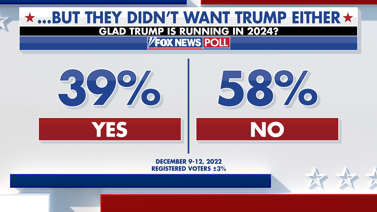 Voters are not glad that Trump is running in 2024