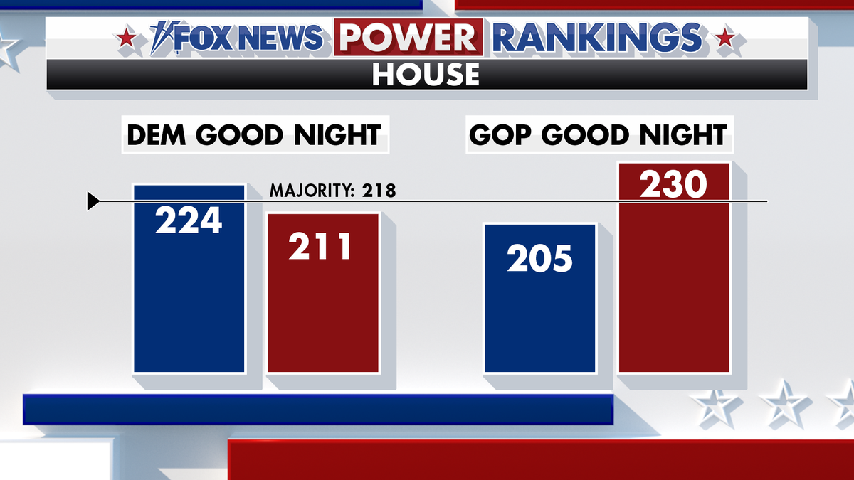 Fox News Power Rankings Democrat vs Republican "good night" analysis