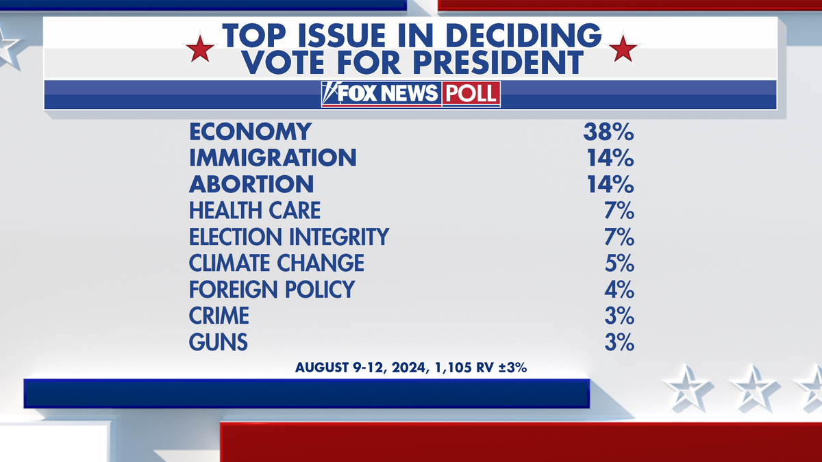 Fox News Power Rankings top issue in deciding president