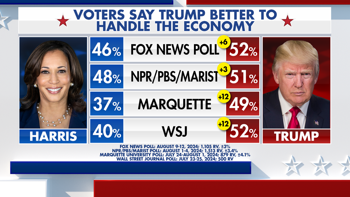 Respuesta de los votantes de Fox News Power Rankings a los candidatos sobre la economía