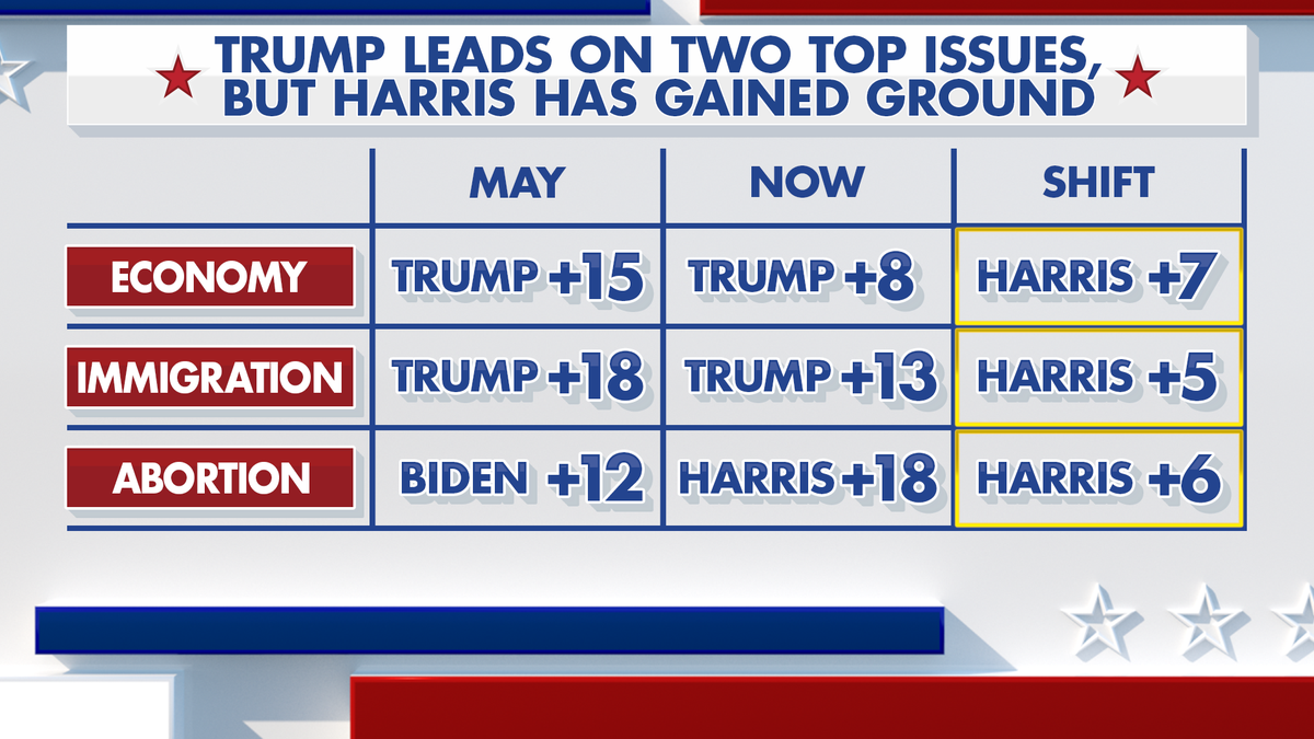 Fox News Power Rankings show Kamala Harris gaining ground on two key election issues