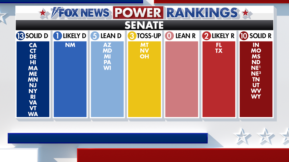 Fox News Power Rankings performance table