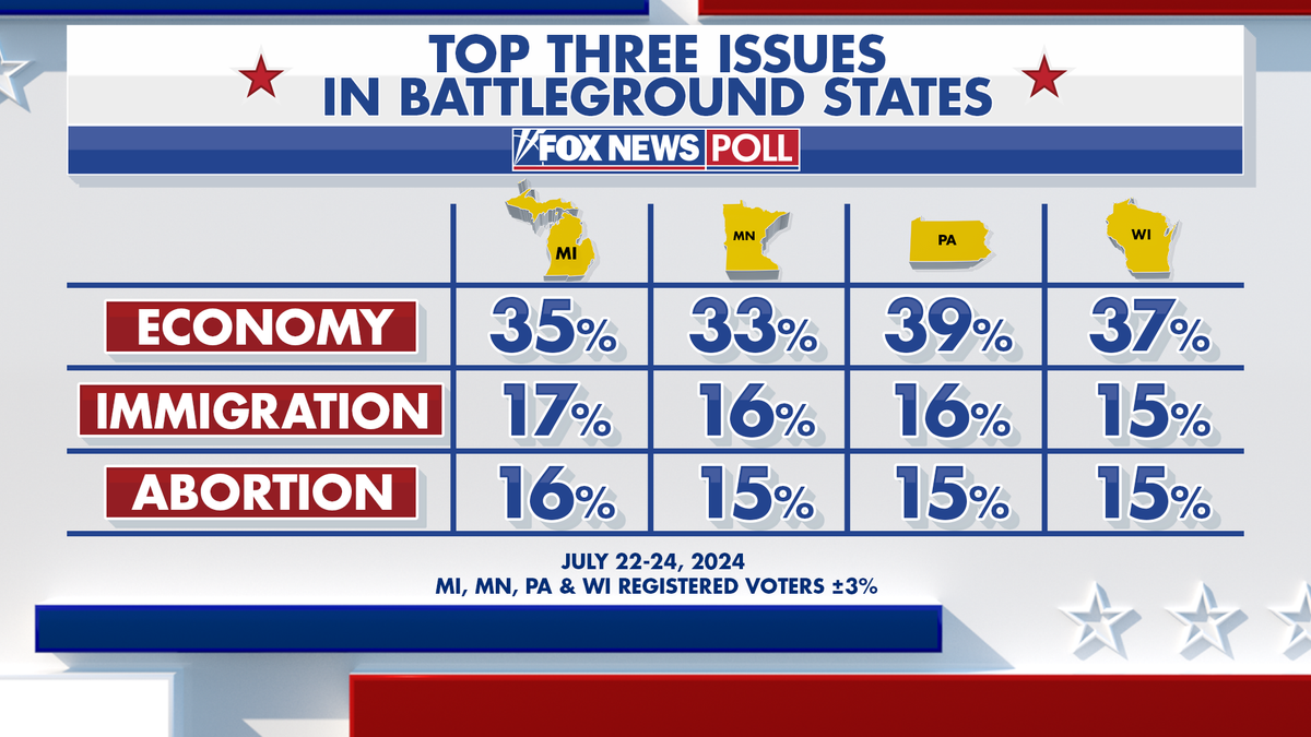 Fox News Power Ranking's analysis on the top three issues in battleground states