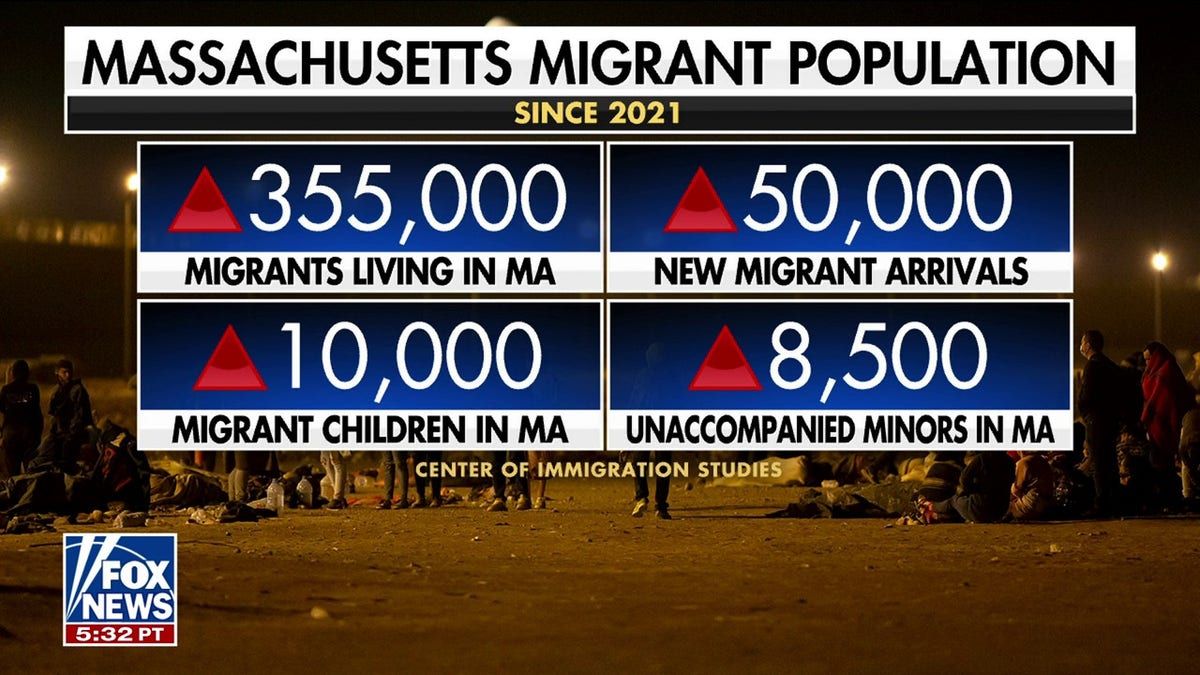 Migrant numbers in Massachusetts