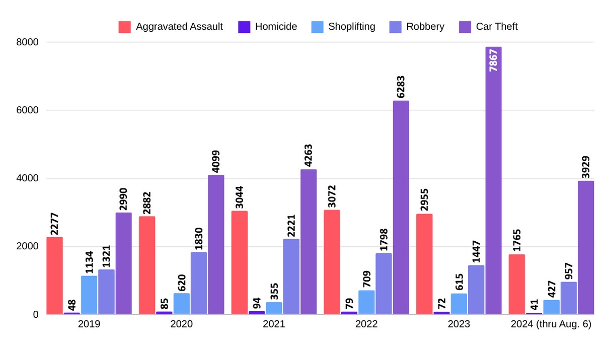 Un gráfico de barras muestra el número de agresiones con agravantes, homicidios, hurtos, robos y robos de coches en Minneapolis desde 2019 hasta el 6 de agosto de 2024.