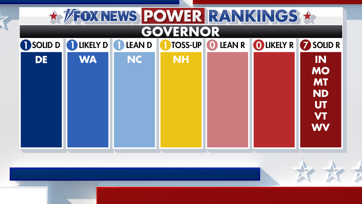 Fox News Power Rankings sobre las elecciones a gobernador de 2024.