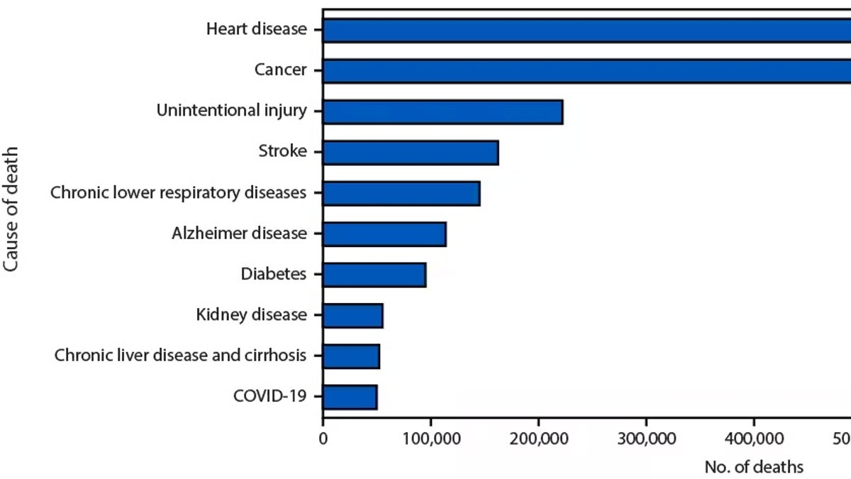 Leading causes of death - CDC