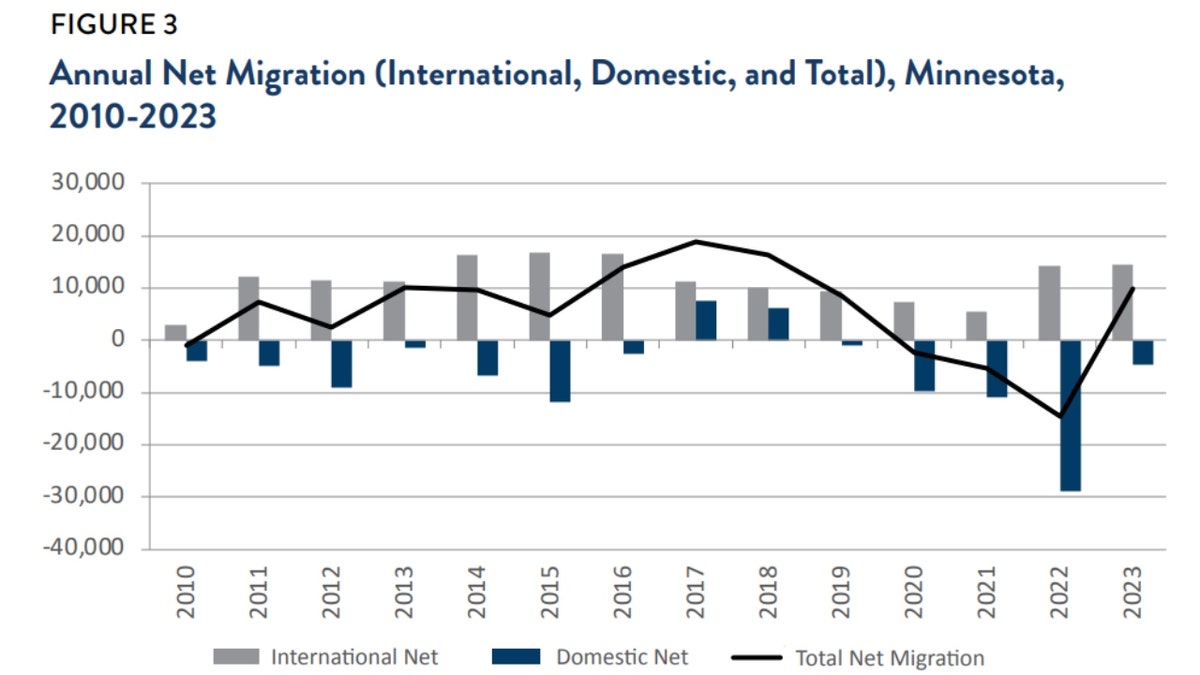 A graph showing Minnesota migration statistics over the years