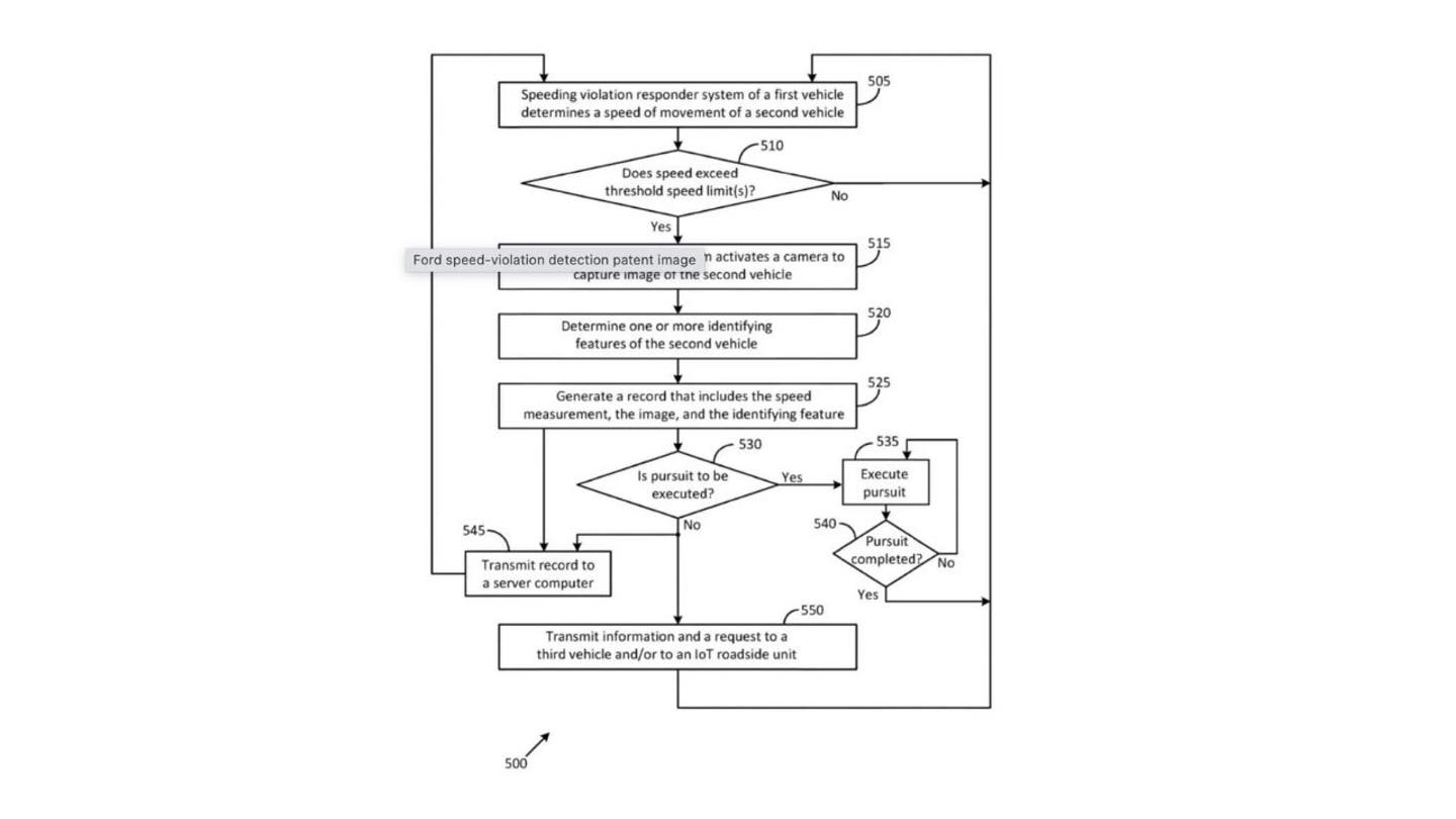 Ford's Controversial Patent: Turning Vehicles into Mobile Speed Detectors