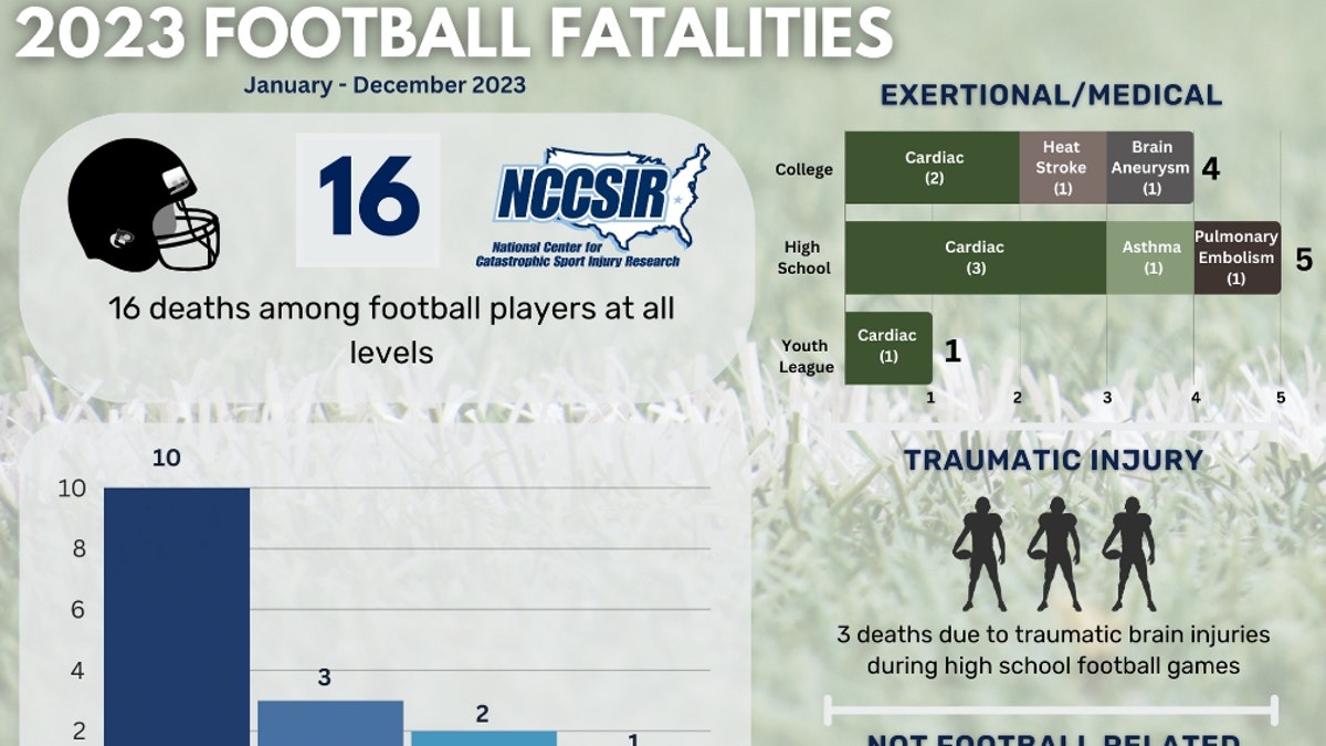 Un gráfico del Centro Nacional de Investigación de Lesiones Deportivas Catastróficas