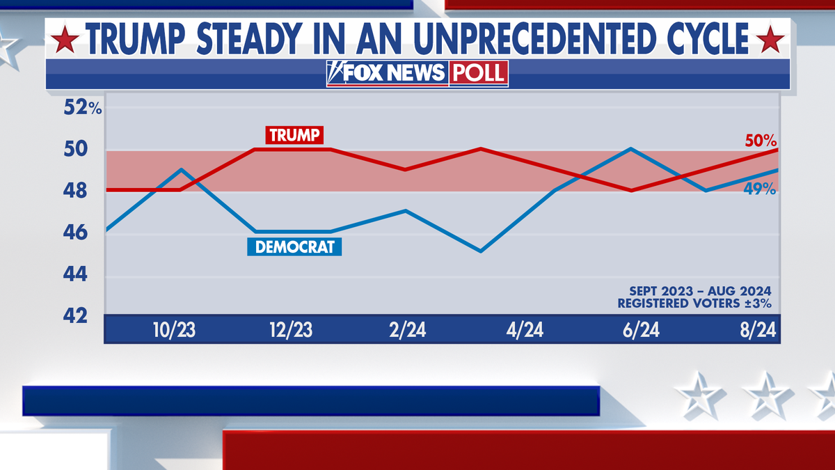 Former President Donald Trump is polling steadily in an unprecedented news cycle.