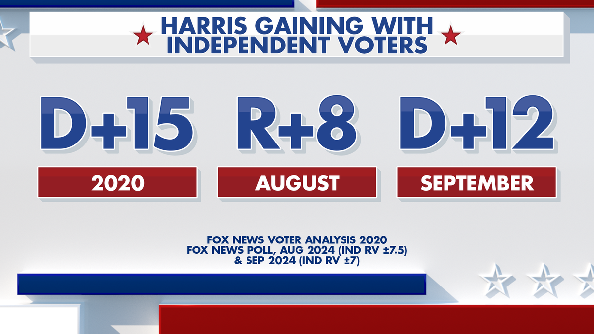 Harris gaining with independent voters.