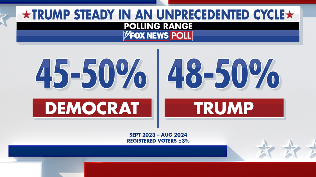 Former President Donald Trump has not moved out of a three-point range.