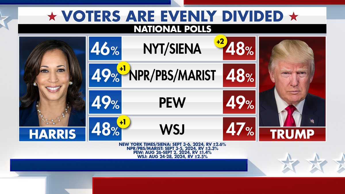 Voters are evenly divided.