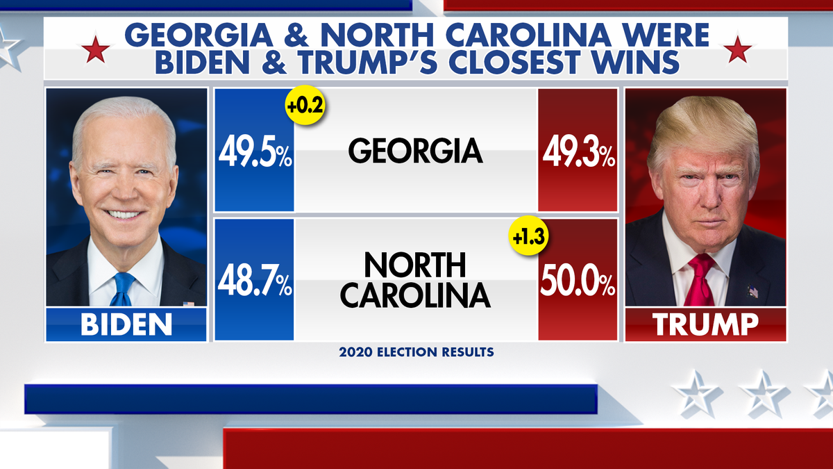 Georgia and North Carolina were President Biden and former President Donald Trump's closest wins, respectively, in 2020.