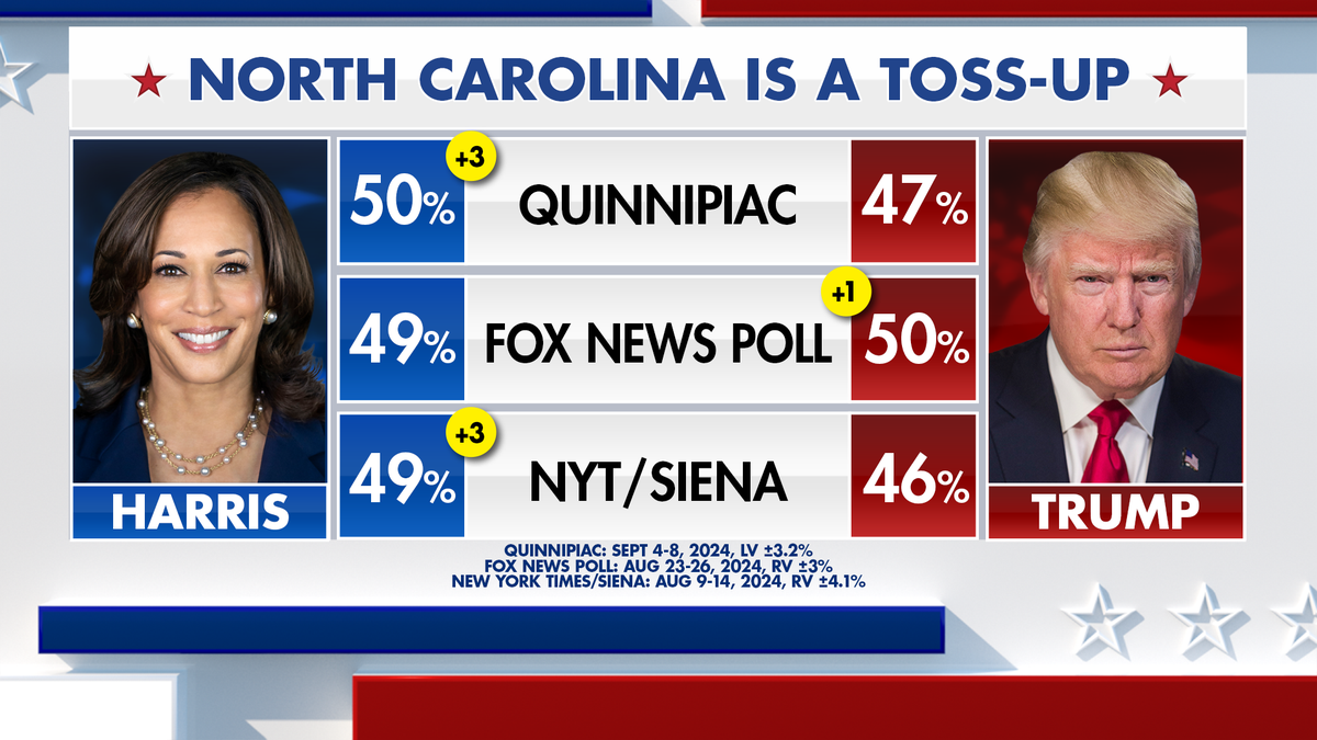 Recent polls in North Carolina.